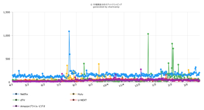 【定額動画配信サービス】2019年人気5社Twitter投稿比較調査