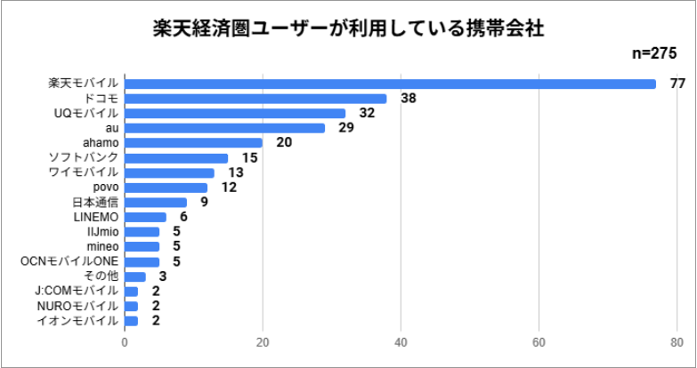 楽天経済圏ユーザーが利用している携帯会社