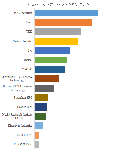 図. 世界の電磁波吸収材市場におけるトップ15企業のランキングと市場シェア(2024年の調査データに基づく;最新のデータは、当社の最新調査データに基づいている)