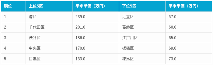 東京都内平米単価の上位区・下位区別ランキング(2025年10月時点)