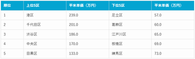 東京都内平米単価の上位区・下位区別ランキング（2025年10月時点）