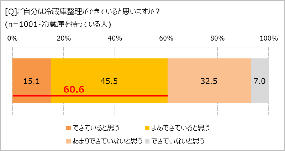 冷蔵庫整理、できてる?