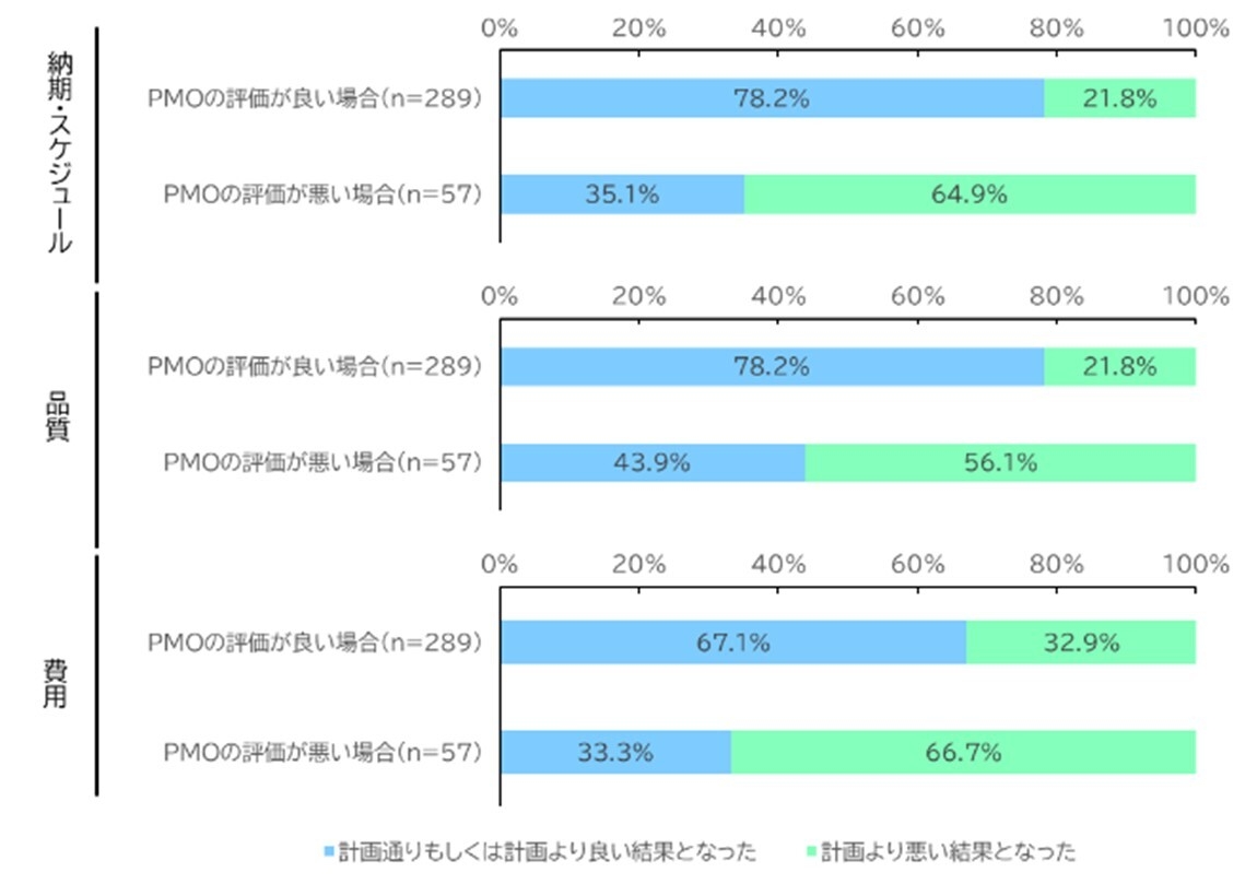 導入したPMOに対する評価ごとのシステム開発プロジェクトにおける観点別の成否(n=346)