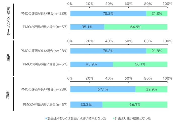 導入したPMOに対する評価ごとのシステム開発プロジェクトにおける観点別の成否(n=346)