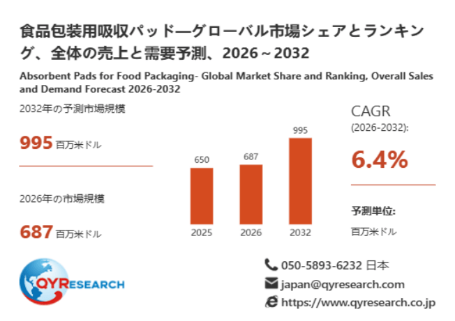 【最新予測】食品包装用吸収パッド市場規模、2026年に995百万米ドルへ｜年平均成長率6.4%で推移予測