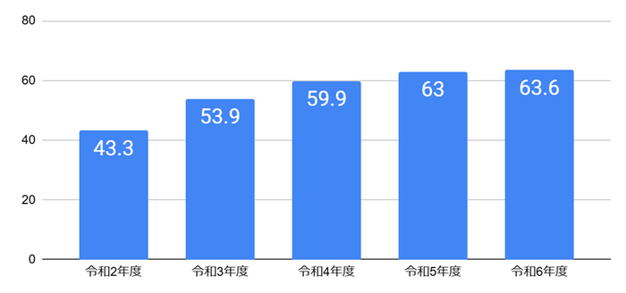 グラフ:評価の変遷(直近5回の評価結果)