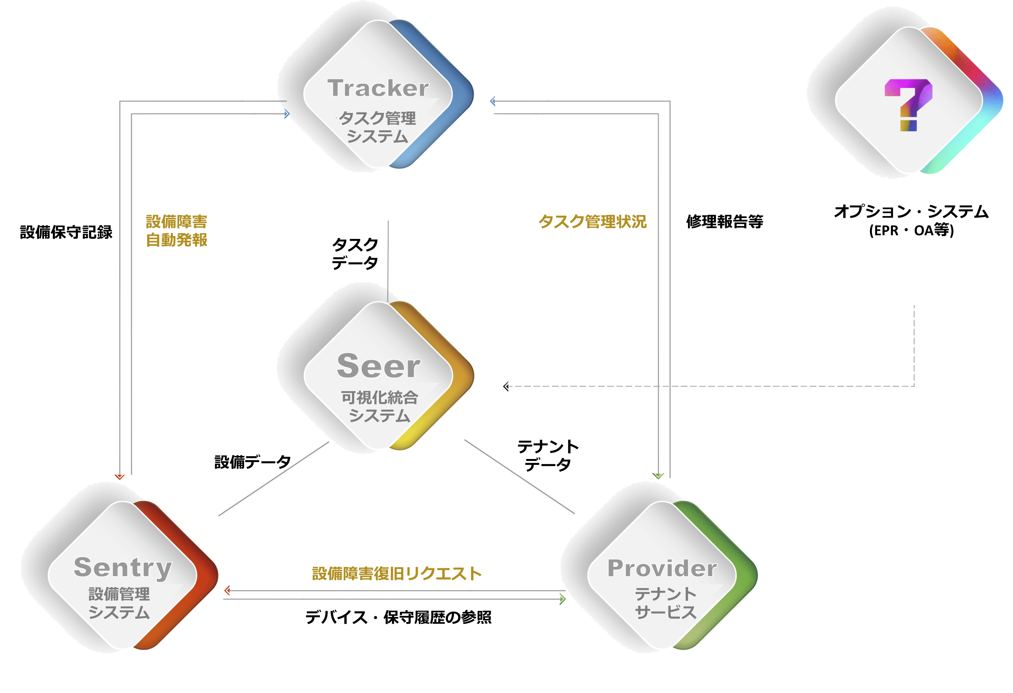 DBM サブシステムの構成