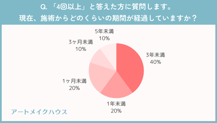 4回以上：施術から経過した期間