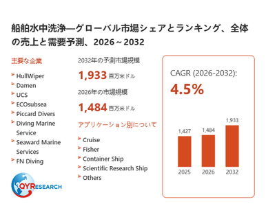上記の図表／データは、QYResearchの最新レポート「船舶水中洗浄―グローバル市場シェアとランキング、全体の売上と需要予測、2026～2032」から引用されています。