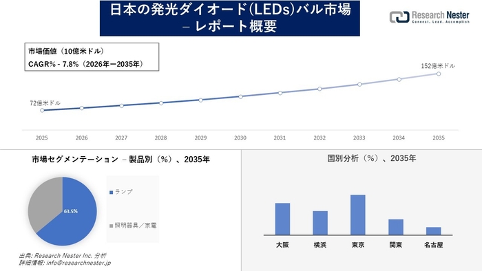 日本の発光ダイオード(LEDs)バル市場