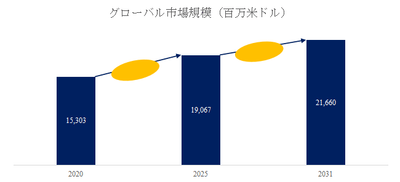 図.   自動車用電動パワーステアリング世界総市場規模