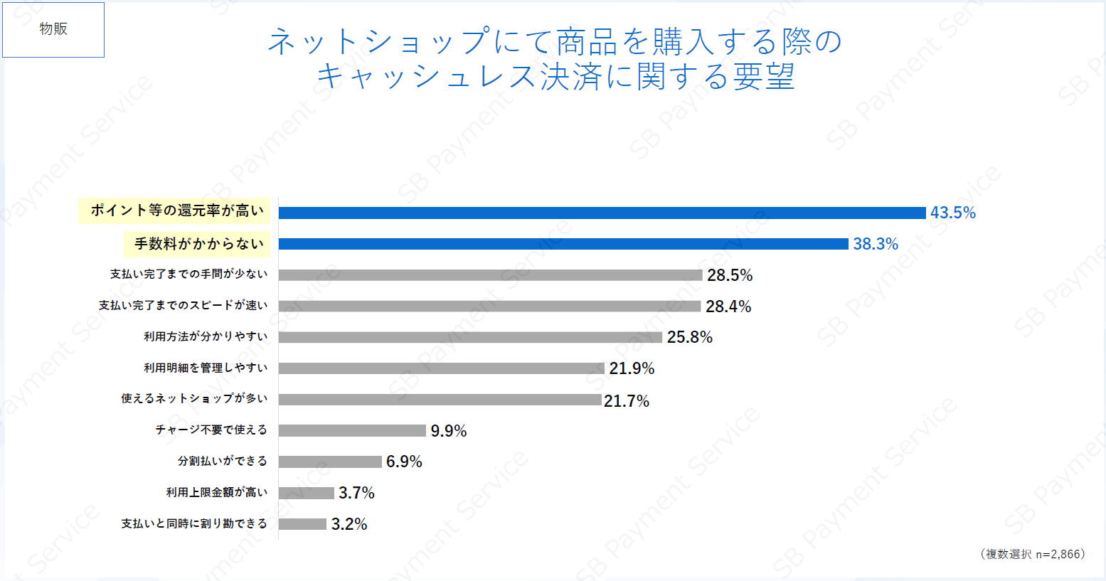 キャッシュレス決済に関する要望(物販)