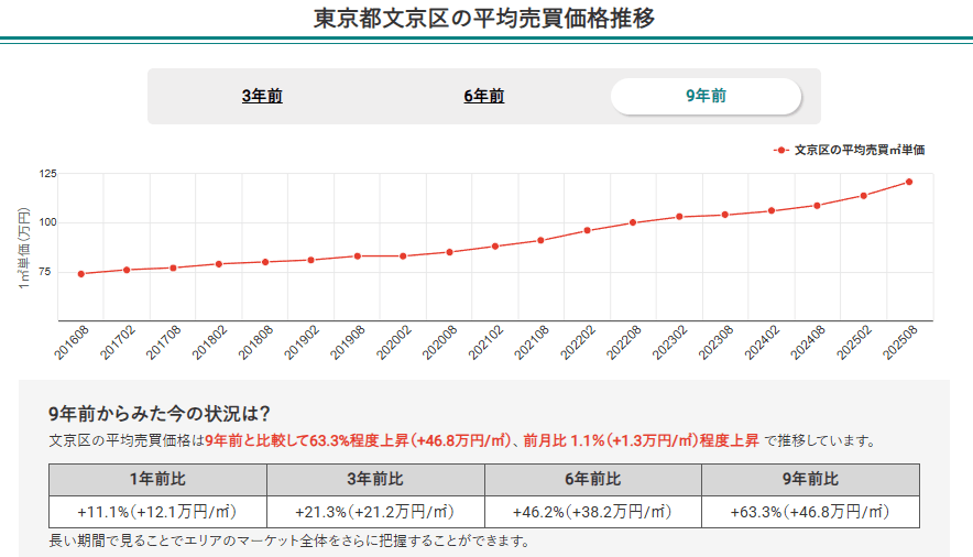 東京都文京区の平均売買価格推移(マンションナビ)
