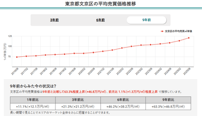 東京都文京区の平均売買価格推移（マンションナビ）