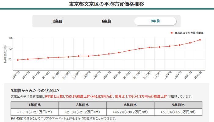 東京都文京区の平均売買価格推移(マンションナビ)