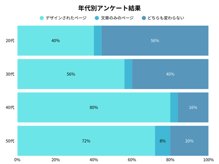 年代別アンケート調査結果