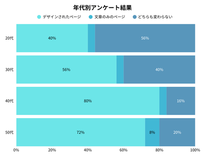 年代別アンケート調査結果