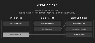gaz STUDIO Partnerのお支払いサイクル