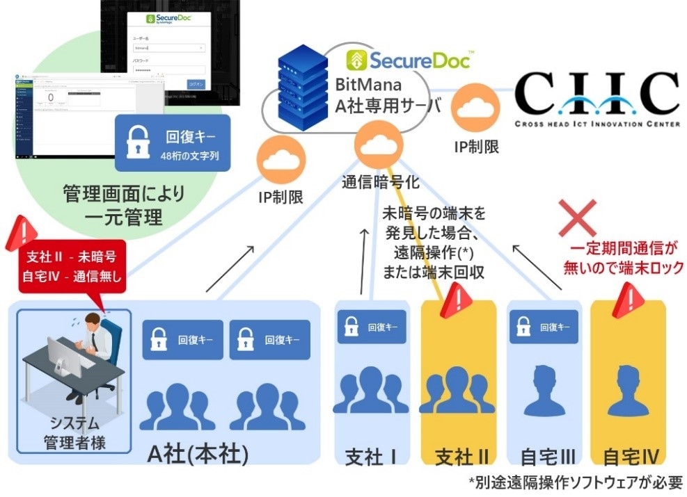 ※CIIC:CROSS HEAD ICT Innovation Center