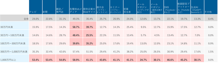 商材金額別に見た情報収集チャネル