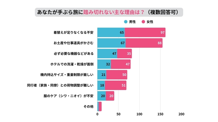 踏み切れない主な理由