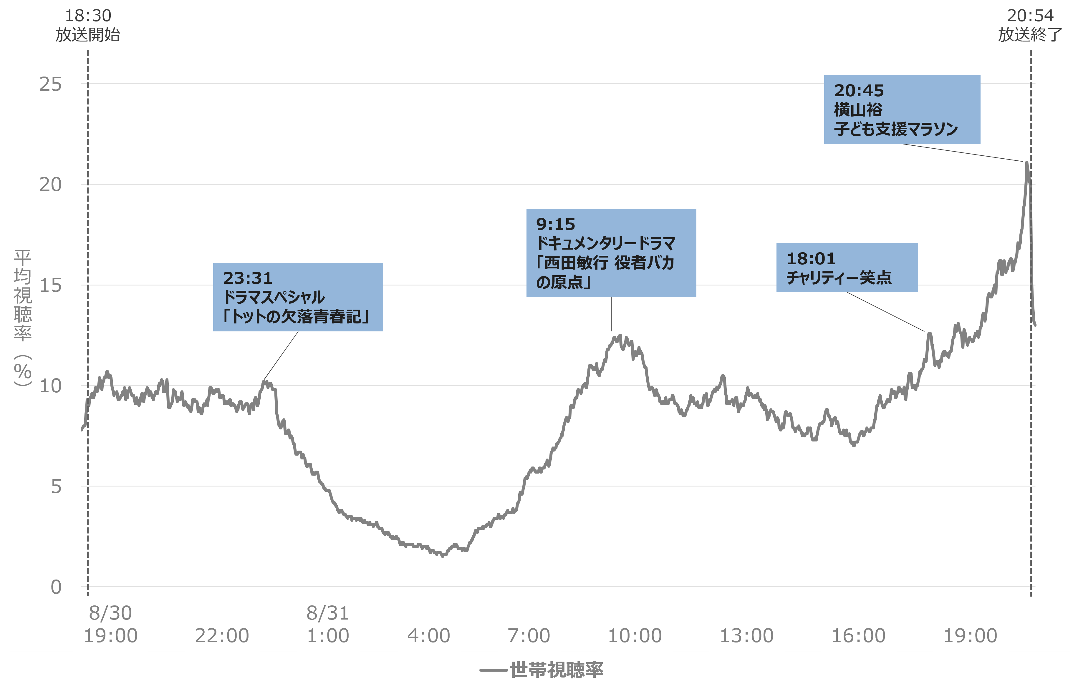 2025年の24時間テレビの視聴率を分析|一番盛り上がった場面は?