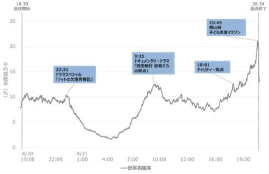 2025年の24時間テレビの視聴率を分析｜一番盛り上がった場面は？