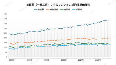 グラフ1：首都圏（一都三県）の中古マンション成約坪単価推移 【出典：福嶋総研】