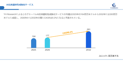 図.AI抗体親和性成熟化サービス世界総市場規模