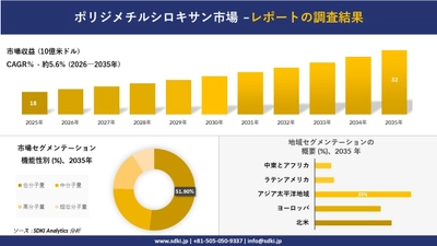 ポリジメチルシロキサン市場の発展、傾向、需要、成長分析および予測2026-2035年