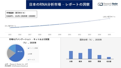 日本のRNA分析市場
