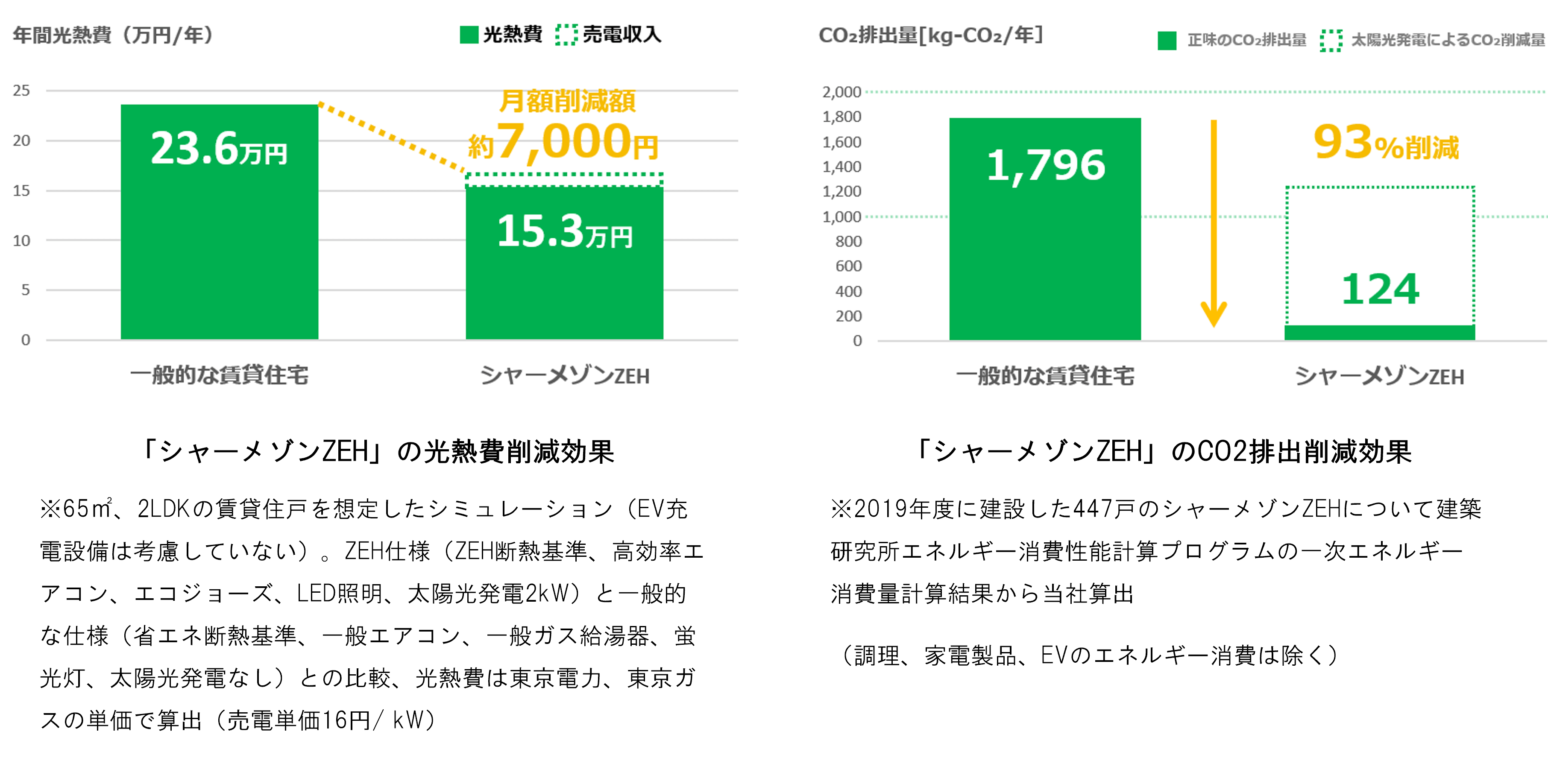 「シャーメゾン ZEH」について