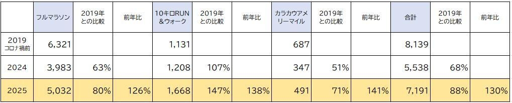 アーリーエントリーデータ
