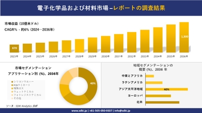 電子化学品および材料市場レポート概要