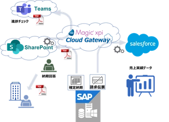 Mipoxがデータ連携クラウドサービスを内製開発に利用