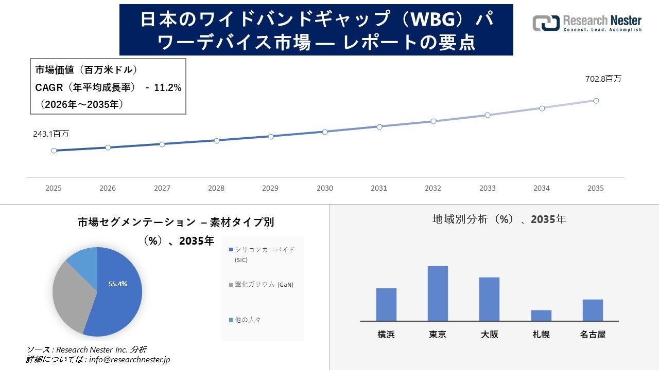 日本のワイドバンドギャップ（WBG）パワーデバイス市場調査の発展、傾向、需要、成長分析および予測2026―2035年