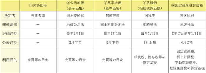【図1】 5つの地価一覧