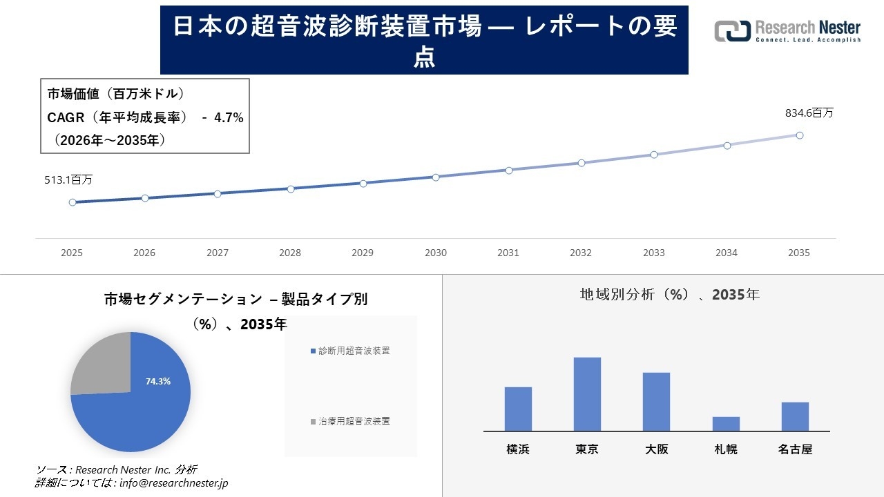 日本の超音波診断装置市場調査の発展、傾向、需要、成長分析および予測2026―2035年