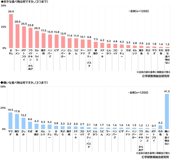 好きな食べ物/嫌いな食べ物（小学生）