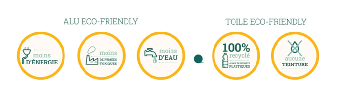 製造工程における電力、毒性物質、水の使用量削減、100%リサイクル生地の使用、染料の不使用