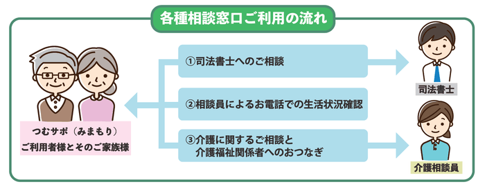 「各種相談窓口」利用の流れ
