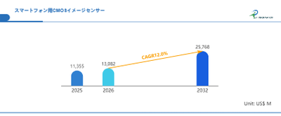 世界スマートフォン用CMOSイメージセンサー市場の成長予測2026～2032