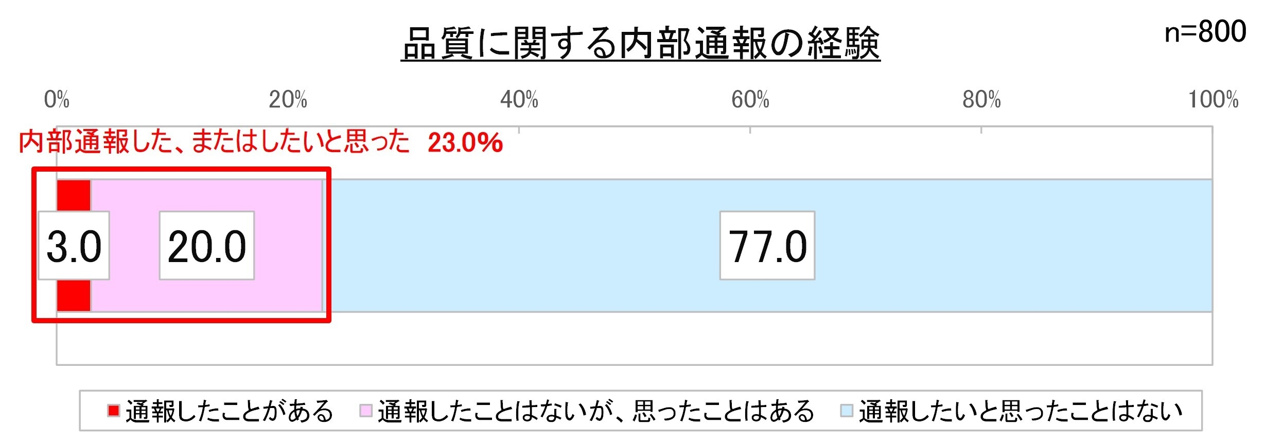 品質に関する内部通報の経験1