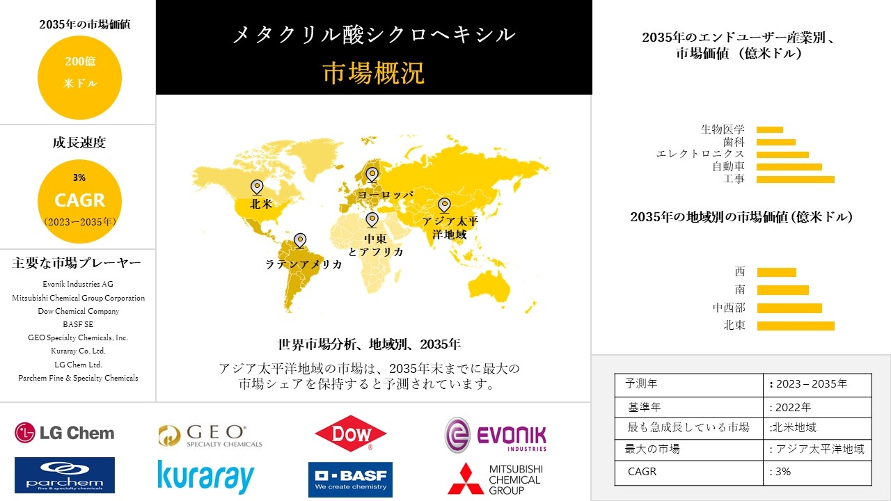 メタクリル酸シクロヘキシル市場の地域動向、成長予測、世界産業分析レポート 2023-2035