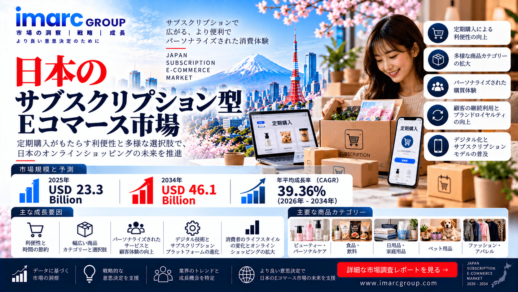 日本のサブスクリプションEコマース市場調査レポート：2034年までに4,610億米ドル規模へ、年平均成長率（CAGR）39.36%で拡大 | IMARCグループ
