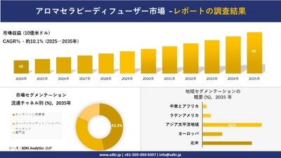 アロマセラピーディフューザー市場の発展、傾向、需要、成長分析及び予測2025－2035年