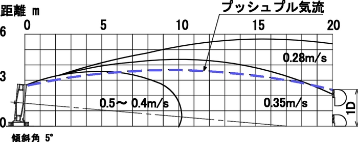 回転数30rpm時におけるプッシュプル気流分布