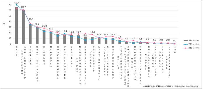 【図2】「テーマパーク/レジャー施設」に行くことを検討する時に、重視する点(複数回答・n=708)