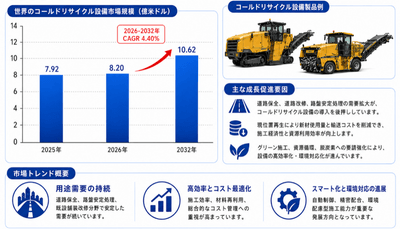 図.   コールドリサイクル設備：世界市場規模