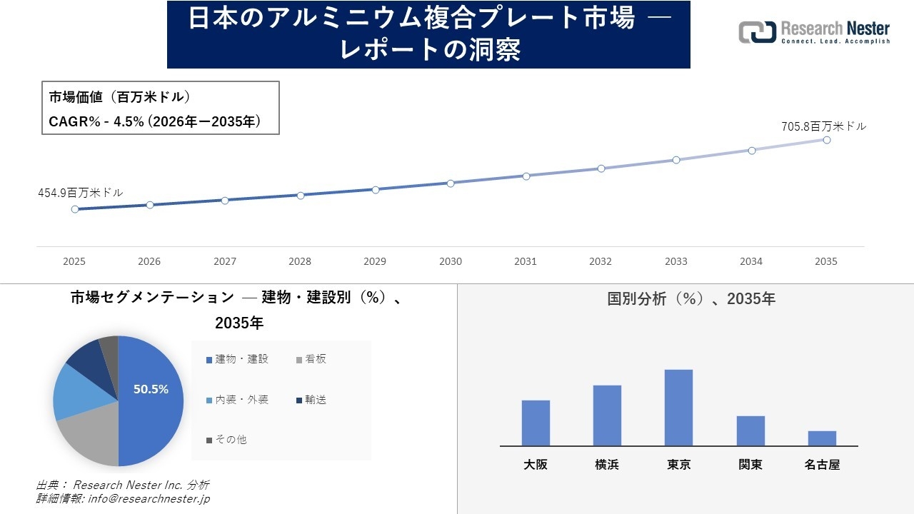 日本のアルミニウム複合プレート市場調査の発展、傾向、需要、成長分析および予測2026―2035年